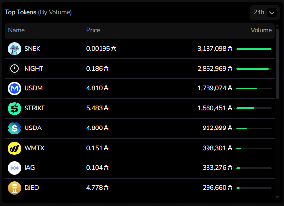 DexHunterIO's tweet photo. $SNEK leading Cardano volume with over 3m ADA🔥

Is something big about to happen?👀 https://t.co/XQkxTFXLBO