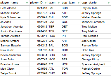 NBA_Data_Guy's tweet photo. Here my top 15 best homerun players for today: https://t.co/eAmPscCADi