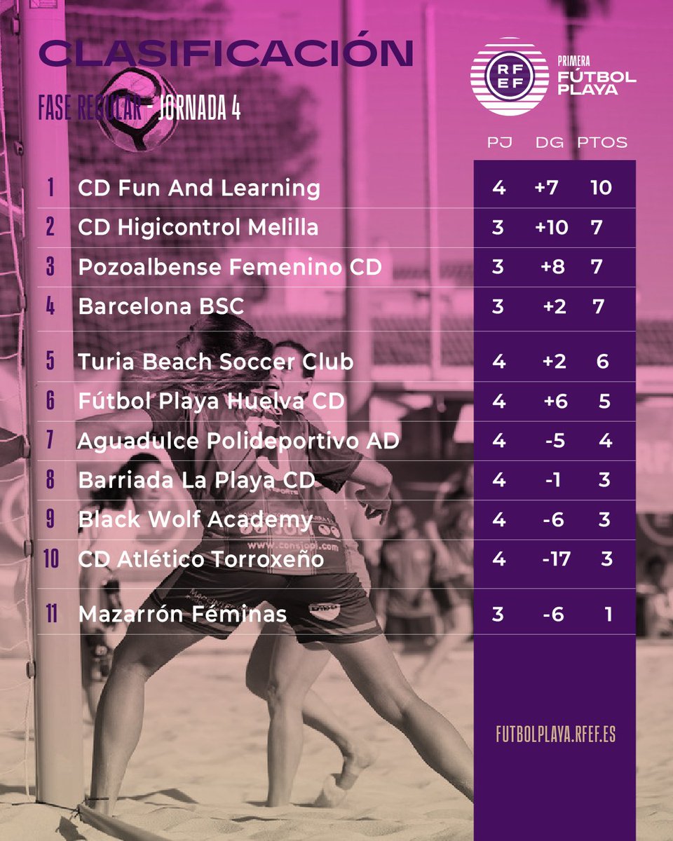 FutbolPlayaRFEF's tweet photo. 📊 Así está la clasificación tras las cuatro primeras jornadas en 𝗣𝗿𝗶𝗺𝗲𝗿𝗮 𝗙𝗲𝗺𝗲𝗻𝗶𝗻𝗮.

📆 Mañana regresa el espectáculo del #FútbolPlayaRFEF con las mejores jugadoras del mundo en @AytoHuelva.

📺 Como siempre, todos los partidos EN DIRECTO en los canales de @rfef.

#PrimeraPlayaRFEF | #BeachSoccerRFEF