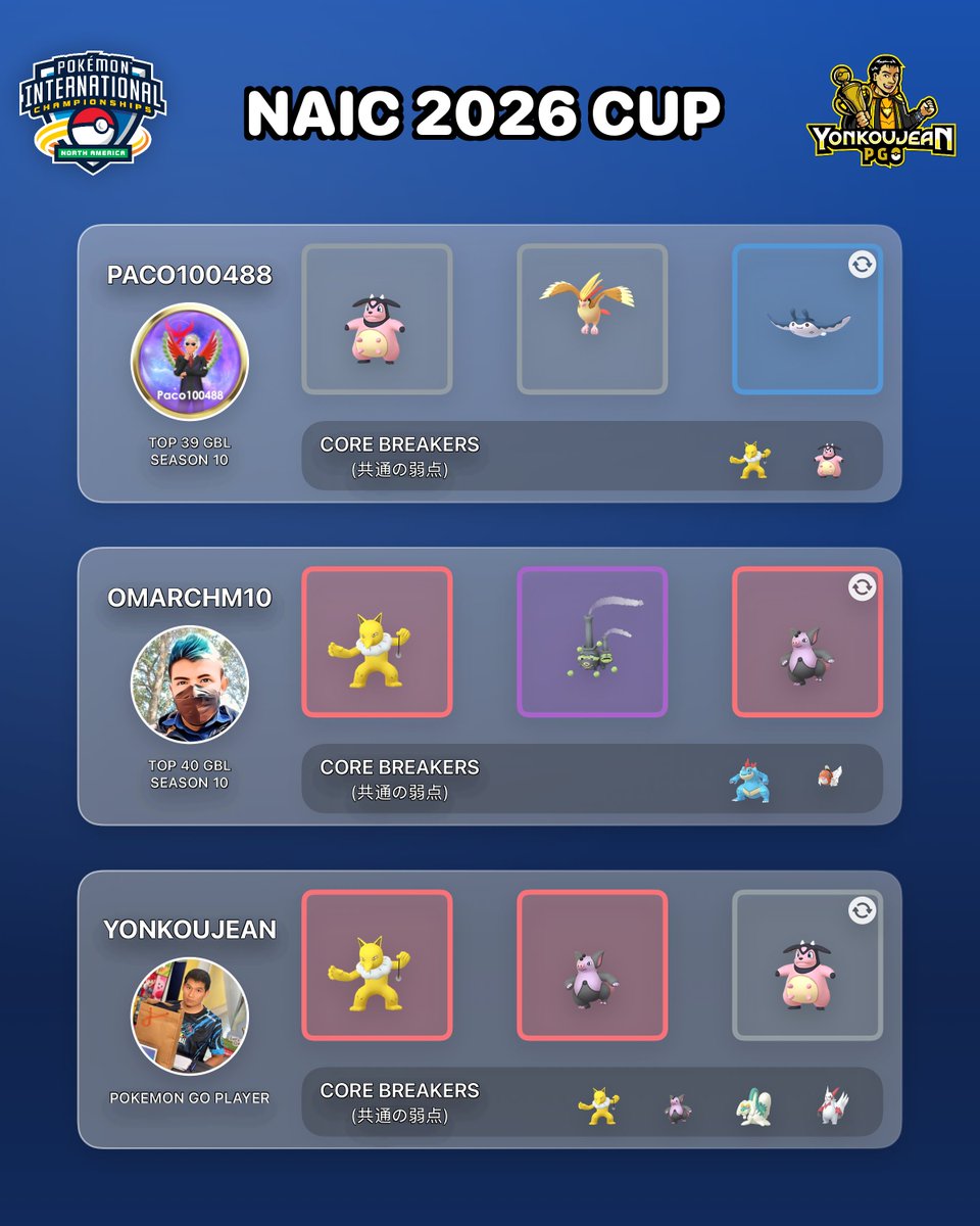 yonkoujean's tweet photo. Pokémon North America International Championships 2026 Cup: Great League Edition - Recommended Teams GBL Season 27.

Standard PVPoke movesets.

Credit to the authors of the teams. Many thanks to all the players for sharing their teams with the PvP community. https://t.co/BG5x9rA4Wx