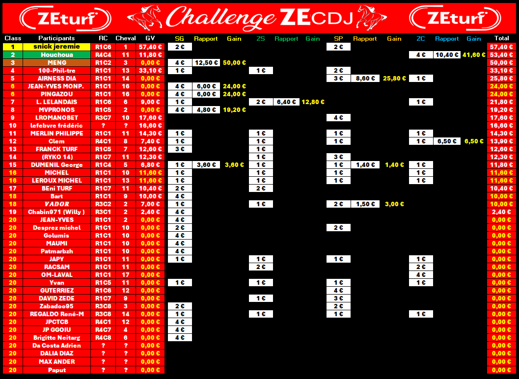 ChallengeZEcdj's tweet photo. 🥉🔥🔥 Meilleure Perf' du Jour avec 1 SGx4 à 50,00€ 🔥🔥 qui prend la 3e place Bravo @meng3277  !👍

🥈@houchoua  grâce à 🔥1 ZCx4  à 41,60€🔥Bravo !👍

🥇@snick622

🔥1 SPx3  à 25,80€🔥 > @AirnessD👍
🔥2 SGx4  à 24€🔥> @J_Ymontpellier👍 @pingazou👍

#cdj030626 @ZEturfFr https://t.co/YgrAPOcdBj