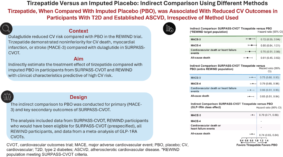 DiabetesCareADA's tweet photo. Indirect comparison of SURPASS-CVOT and REWIND suggests tirzepatide reduces MACE-3, CV death or HF events, and all-cause mortality versus imputed placebo in #T2D with ASCVD. #DCare #Article

Read here ➡️ https://t.co/pg6NUygR3B

@AmDiabetesAssn @ADA_DiabetesPro @ADA_Pubs https://t.co/TMz9hNLVdG