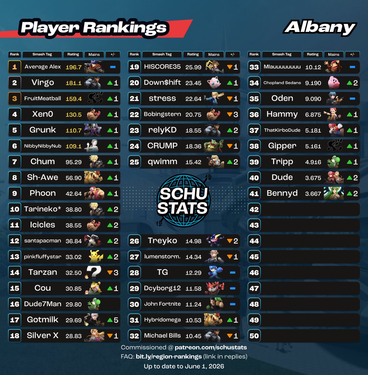 SchuStats's tweet photo. Albany, requirements: 4 Albany events in the past 6 months and US must be your most played country and NY must be your most played state
My Albany player highlight for May 2026 goes to Sh-Awe! https://t.co/DNt4cRizyN