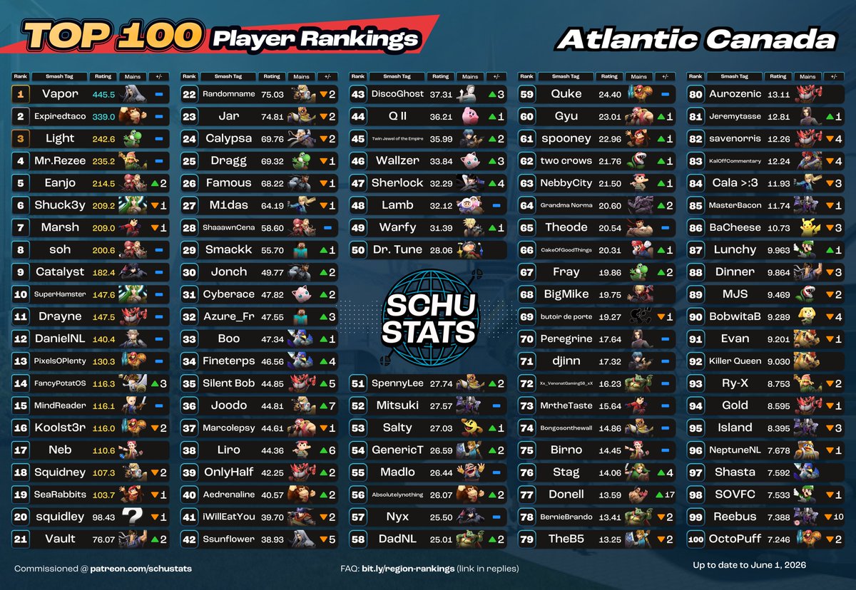 SchuStats's tweet photo. Atlantic Canada, courtesy of @BernieBrando, requirements: 6 Atlantic Canada events in the past 6 months and CA must be your most played country and NL or NS or NB or PE must be your most played province
My Atlantic Canada player highlight for May 2026 goes to MasterBacon! https://t.co/GGltFFFt1a