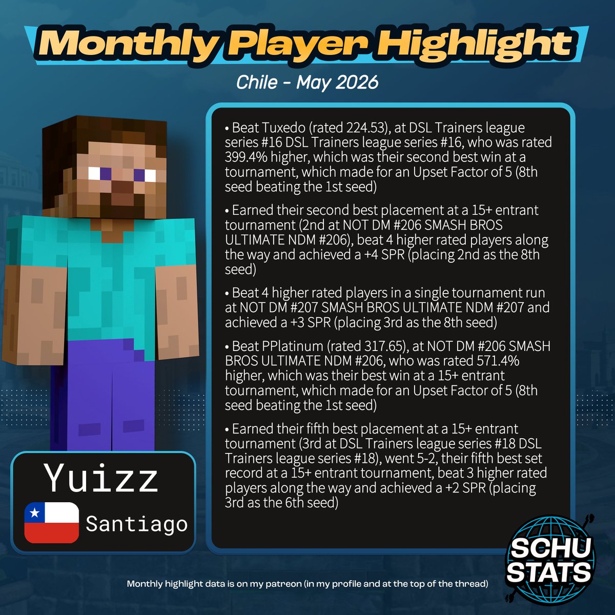 SchuStats's tweet photo. Chile, requirements: 4 Chile events in the past year
My Chile player highlight for May 2026 goes to Yuizz! https://t.co/skOyq5oXfp