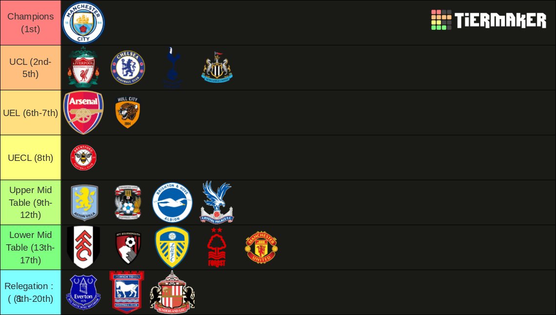 NielsReview's tweet photo. Early Prem predictions https://t.co/2bbe6VPeJs