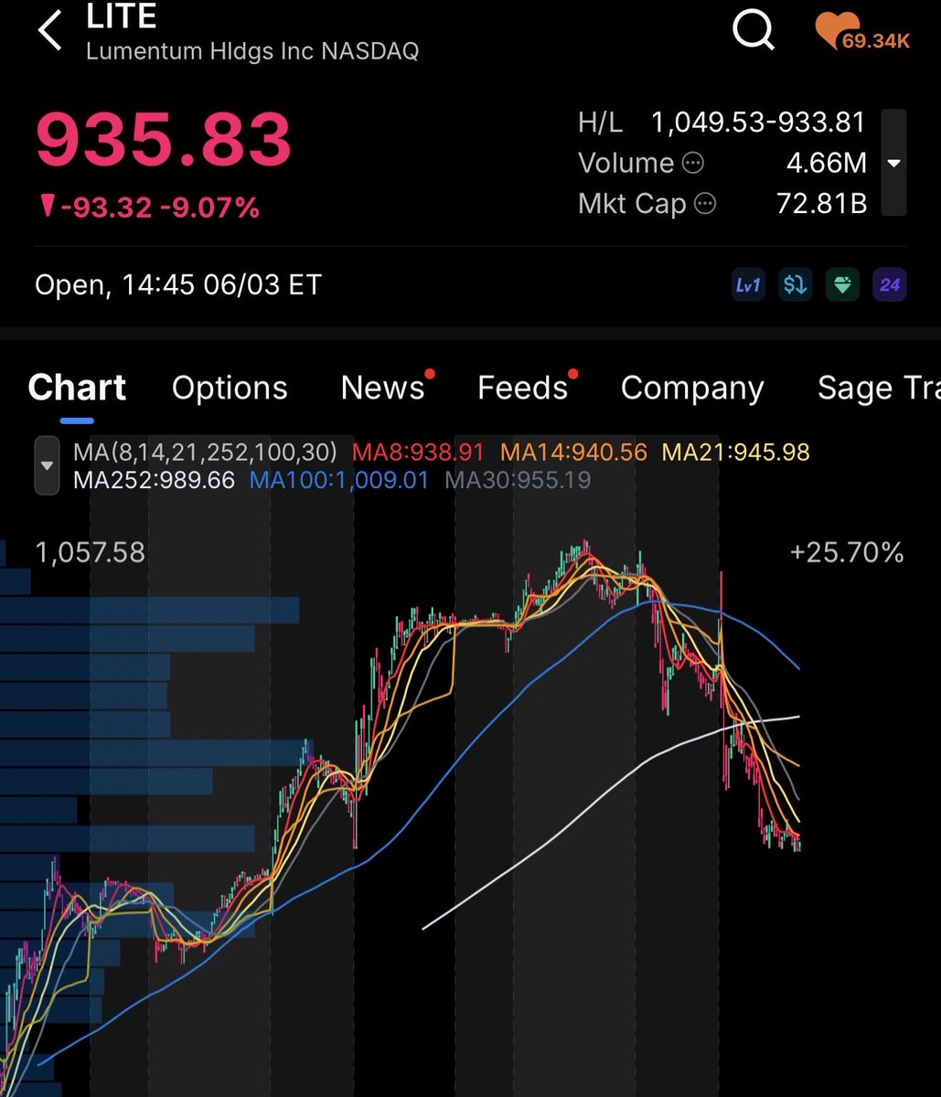 ABC12D2's tweet photo. $LITE rage bait of the day. Shit was up 17% yesterday, +10% AH. Then they slammed it https://t.co/W7suMbZW9t