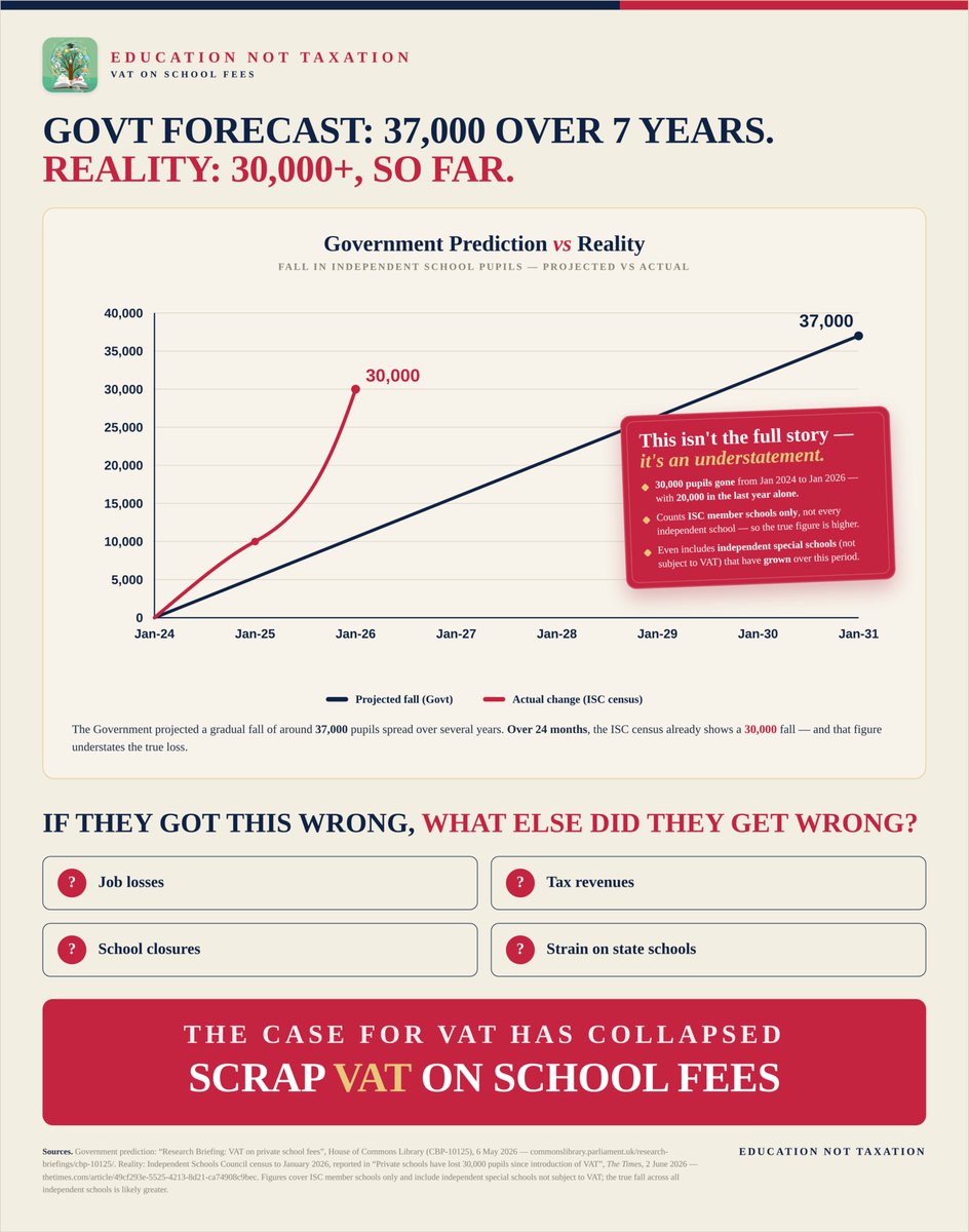EducationNotTax's tweet photo. The Government forecasted that 37,000 children would pay the price with this tax over 7 years.  We are already at 30,000 fewer pupils--AT LEAST.  

The @ISC_schools  Census data is for ISC member schools, which isn't 100% of independent schools.  It also includes independent special schools, which aren't affected by VAT.

The damage is clear.  The Government must scrap this tax.  #EducationNotTax