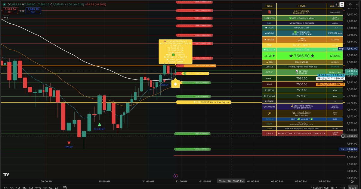 Nonpoli20's tweet photo. @smashelito @PermaFader ES is clawing its way back. I like it -but it's on a tight leash. $ES 7614 needs to break above on the upside. Here's my real-time alert. https://t.co/6zMHw4zHw1