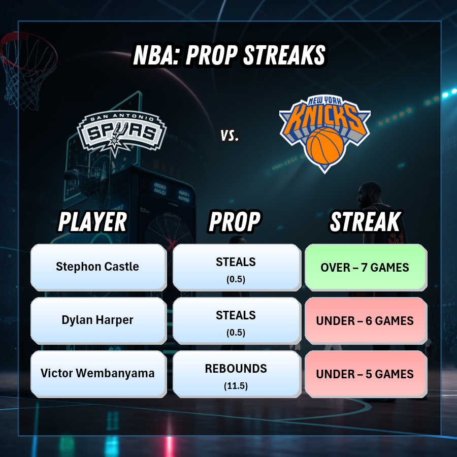 NBAPropStreaks's tweet photo. 🔥 Wednesday NBA Player Prop Picks

Best NBA props tonight with active streaks 📊
Top 3 player prop bets for Wednesday's slate

Which props are you betting? #NBAPlayerProps #PropBetting

San Antonio Spurs vs. New York Knicks https://t.co/C3N8KoZu5D
