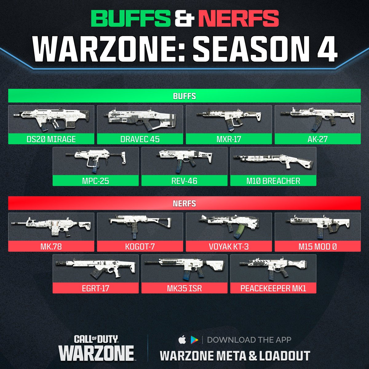 WZStatsGG's tweet photo. ‼️🚨 BUFFS & NERFS: WARZONE SEASON 4 🚨‼️

📝 Here are the weapon balancing adjustments for #Warzone Season 4 going live tomorrow!

Other Buffs:
✅ Regular Suppressor: improves Range on ARs, SMGs, & LMGs
✅ Recoil Suppressor: velocity penalty removed on ARs & LMGs