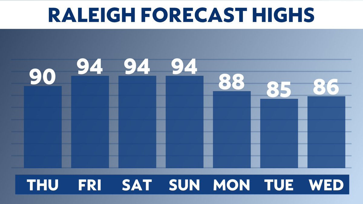 tommeinerstv's tweet photo. The cooler-than-average weather that we were getting treated to here in early June will come to an end soon.
Temperatures will climb into the 90s again tomorrow with highs in the middle 90s this weekend!
https://t.co/4UTjukTEdM #ncwx #WeatherOnThe1s https://t.co/yOmhQU78U7