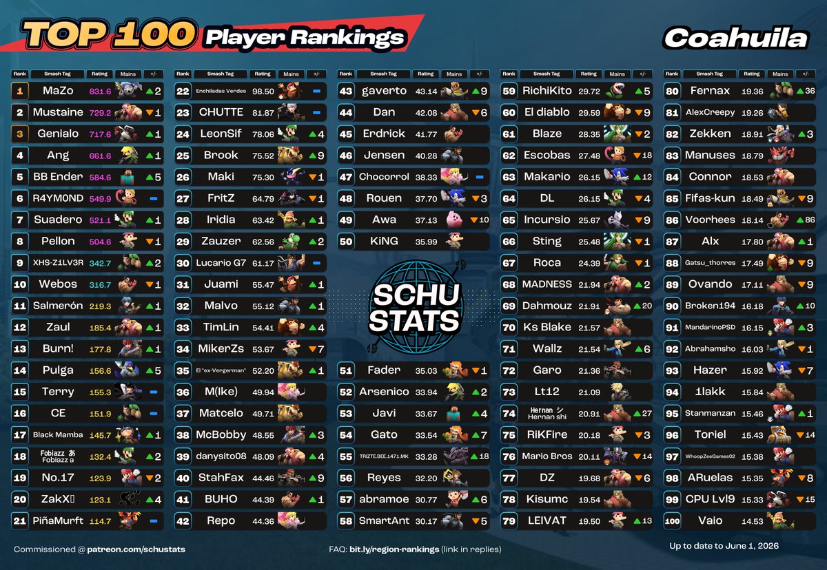 SchuStats's tweet photo. Coahuila, requirements: 2 Coahuila events in the past 6 months and MX must be your most played country and Coah. must be your most played state
My Coahuila player highlight for May 2026 goes to The one sonic! https://t.co/5PllaliiGi