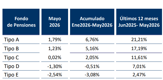 roberto_saa's tweet photo. Resultados mixtos en la rentabilidad de los fondos de pensiones en mayo https://t.co/YEkkTZ0tUz