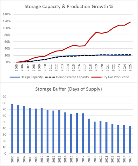 firstenercast's tweet photo. in past 10 yrs.....
natgas storage capacity is up +1%,
while overall natgas market has grown +45% https://t.co/XEVHco0qRW