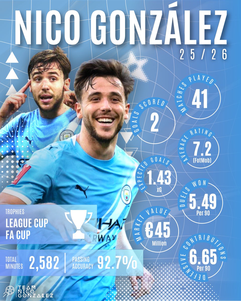 TeamNicoG's tweet photo. Nico’s 25/26 season 🩵 https://t.co/5mlBh9gcj7