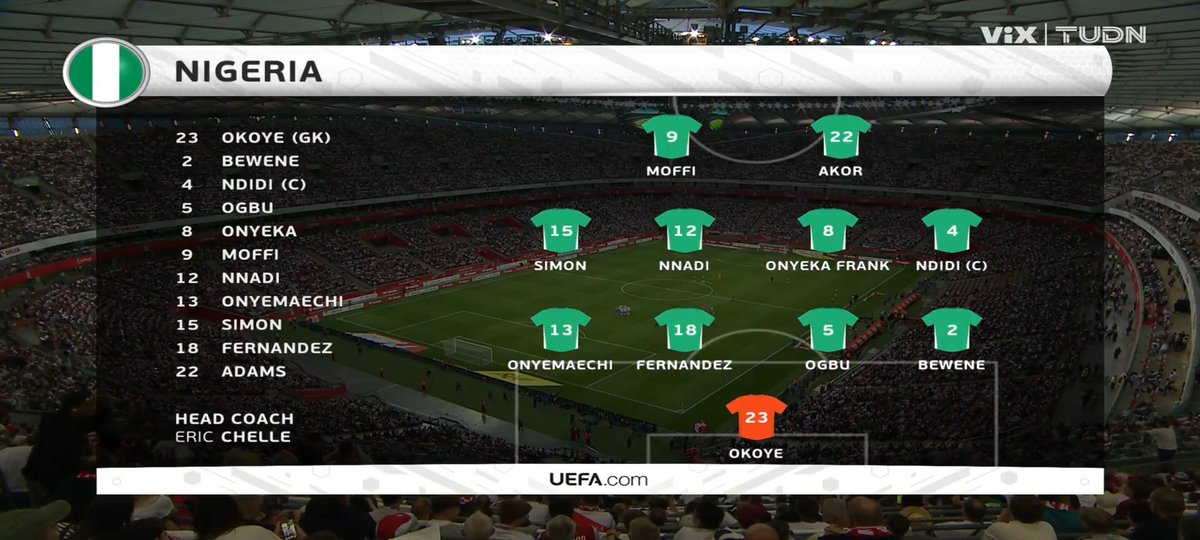 ExotiC20000's tweet photo. 🇳🇬 Nigeria Starting XI vs Poland 🔥
Okoye (GK)
Bewene - Ogbu - Ndidi (C) - Onyemaechi
Onyeka - Nnadi
Simon - Fernandez - Akor
Moffi
Bench: Adams, Frank, etc.
Let’s go Super Eagles! 💚💚 Time to shine! #NGAvsPOL #SuperEagles https://t.co/aRDKIDXWCe
