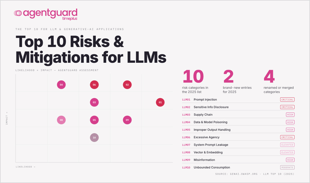 timeplusdata's tweet photo. 🚨 AI apps need a new security model. Prompt injection, excessive agency, data leaks, RAG poisoning, &amp; runaway costs are now everyday  risks.

Our CTO @GangTao3 summarized the #OWASP Top 10 for #LLM &amp; GenAI apps, plus mitigations with Timeplus #AgentGuard: https://t.co/qxwMGb0biH https://t.co/AACt1kk7PA