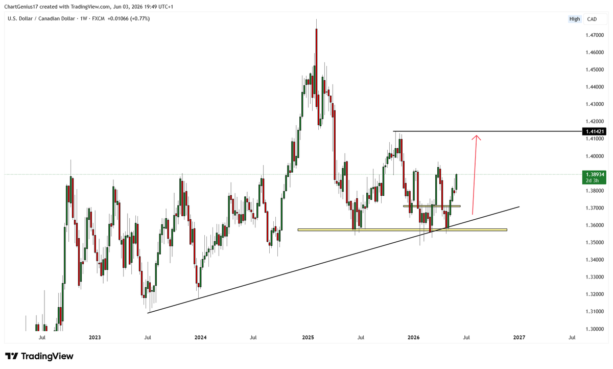 ChartGenius17's tweet photo. $USDCAD

The confluence region has pushed $USDCAD and it's en route to our next level target.

Any retracements from here will be more entries on $USDCAD. https://t.co/ufteJwQWlY