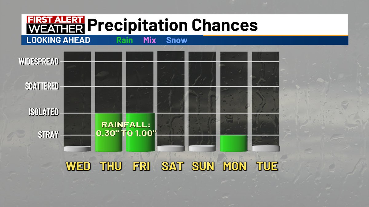 Ted_Schmidt's tweet photo. After a sunny, breezy, and warm Wednesday, there are a couple of chances for some much-needed rain ahead of us. Brief downpours of rain and some strong storms are possible, followed by a tranquil, but warm and humid weekend. https://t.co/z4ugRTi4i6 #kttcwx #rochmn https://t.co/e9FafHq3Ae