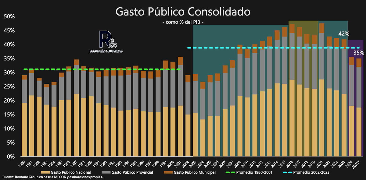 EmbudoDeDatos's tweet photo. Evolución gasto público consolidado https://t.co/9SSB7yB4Io