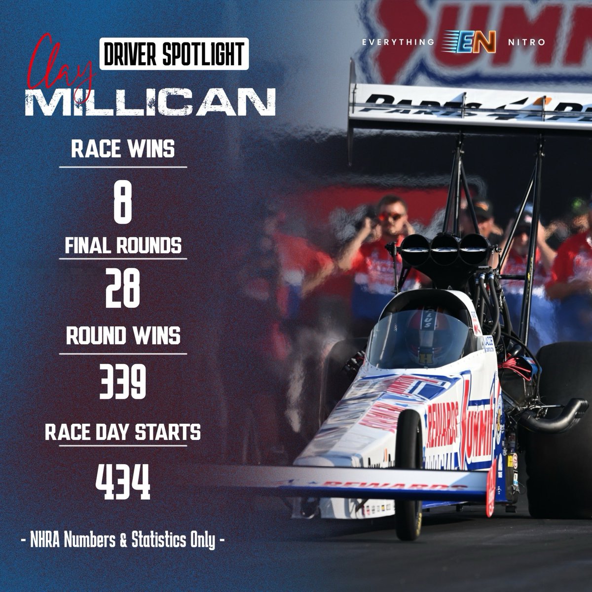 EverythingNITRO's tweet photo. Get to know the one and only Mr. “Stomp on the Loud Pedal” himself, Clay Millican!

This Driver Spotlight features the driver of the Rick Ware Racing Top Fuel Dragster and one of drag racing’s biggest personalities!

#nhramissionfoodsdragracingseries #claymillican #rickwareracing https://t.co/GkRDFmkBed