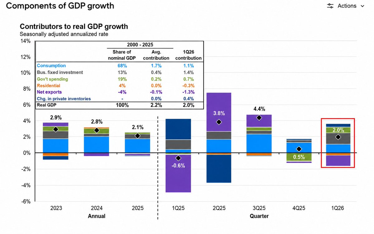 SFA_Xcom's tweet photo. US Q1 GDP reveals a massive structural shift! 🚨
Fixed Investment 1.4 percent has officially overtaken Consumption 1.1 percent as the primary growth engine. 🏗️
The AI Capex Supercycle is here, neutralizing the export drag. $NVDA and infra plays are the new pillars. 🤖📈 https://t.co/8JsQxDZuKc
