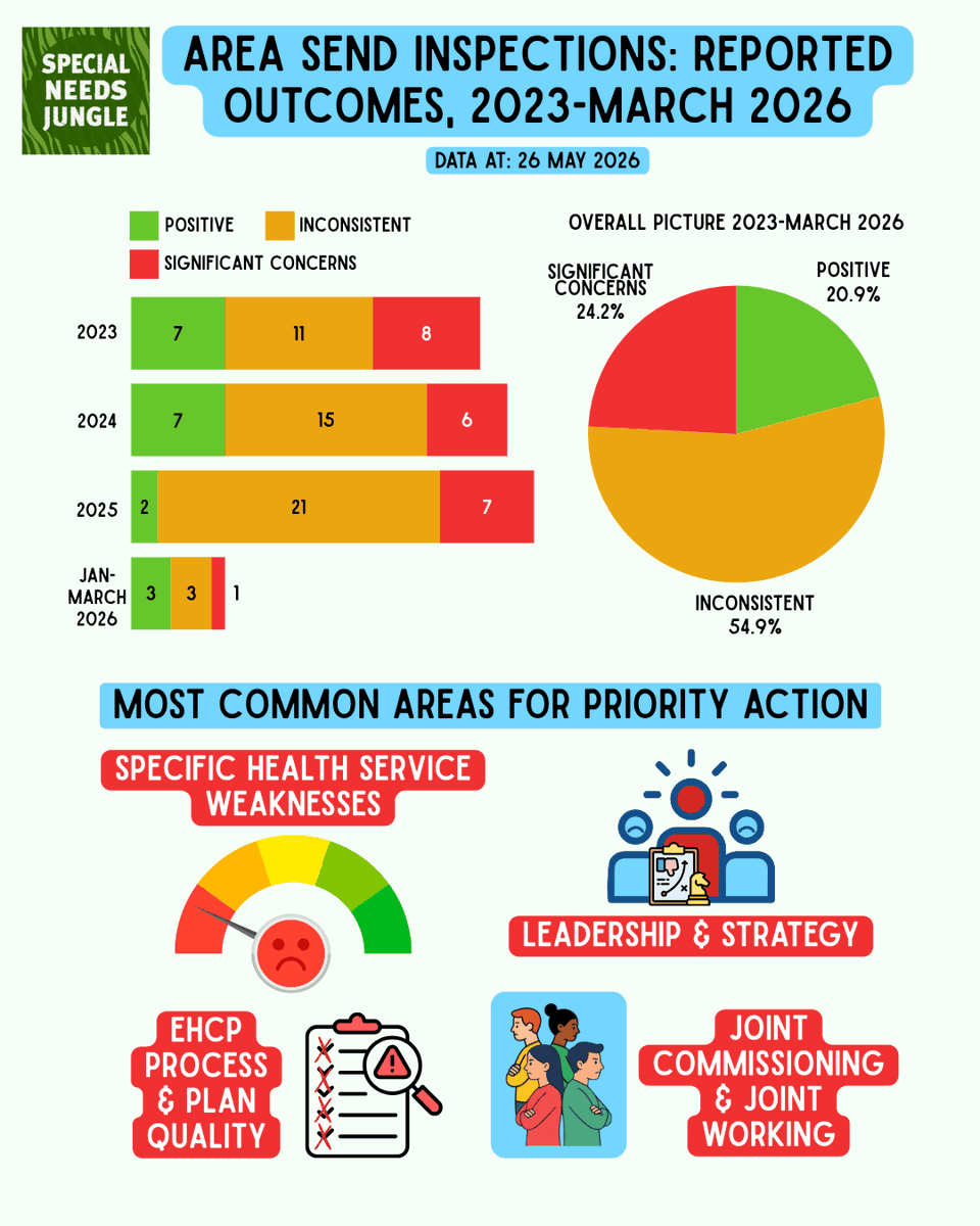 SpcialNdsJungle's tweet photo. On SNJ Today: @CaptainK77 looks at the last few years of Area SEND inspection reports from Ofsted &amp; CQC. Given the Government is confident Ofsted will ensure SEND reform accountability, he says the judgements should give us ‘significant concern’https://t.co/mUcBOMsVS8 https://t.co/1F2UnmVBiT