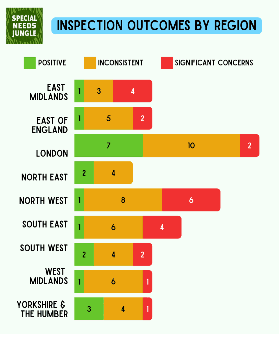 SpcialNdsJungle's tweet photo. On SNJ Today: @CaptainK77 looks at the last few years of Area SEND inspection reports from Ofsted &amp; CQC. Given the Government is confident Ofsted will ensure SEND reform accountability, he says the judgements should give us ‘significant concern’https://t.co/mUcBOMsVS8 https://t.co/1F2UnmVBiT