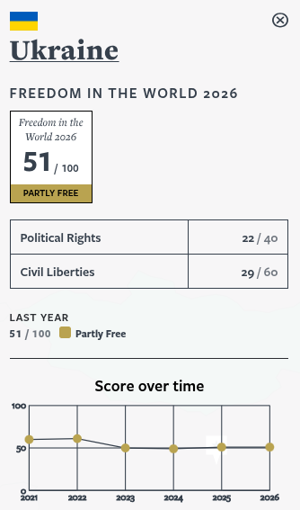 MacroFour's tweet photo. @BillOccham0 @clashreport Glad you asked. Occupied Ukraine is worse than North Korea. Scores attached for russia &amp; Ukraine. Read the reports for detailed scoring reasons. Ukraine was 10 points higher before putin started the invasion.
Link: https://t.co/6rYyhrWROL https://t.co/DtwfrFsJTQ