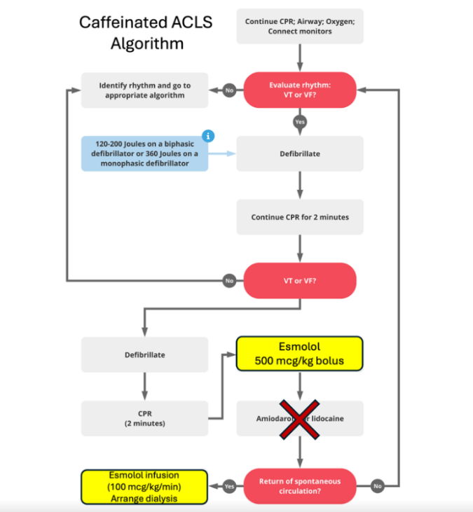 PJaseja's tweet photo. A very cool article on caffeine-induced arrhythmia, new stuff to learn 
#MedTwitter #Cardiotwitter https://t.co/3McTMdKufU