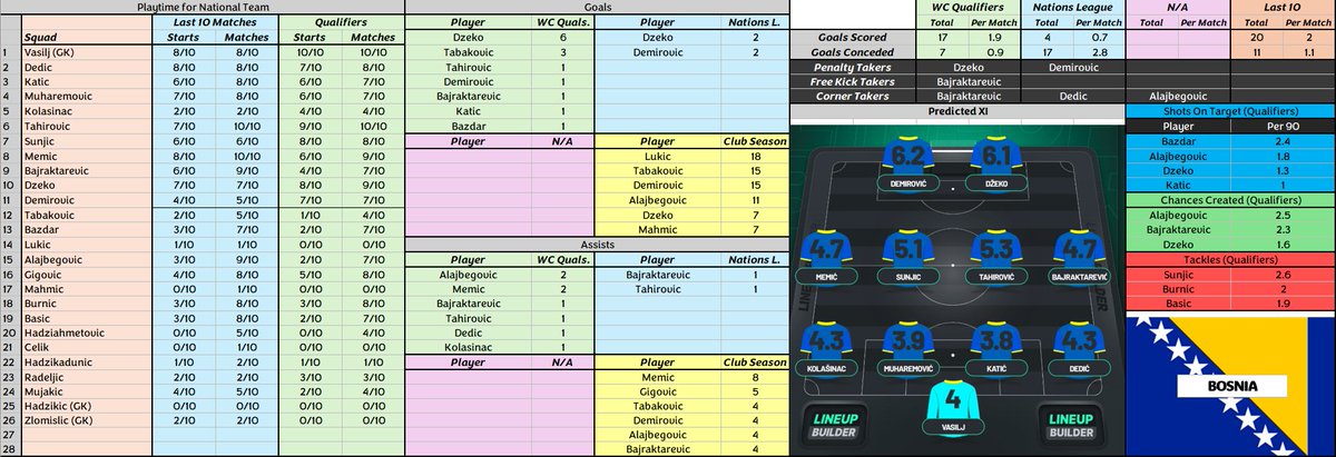 FFBobby_'s tweet photo. 🚨GROUP B - Stats Sheets 🧠
----------------------------------

Here is everything you need in regards to all the teams in the World Cup, with Group B up next, and Group C later tonight:  

▫️Predicted Lineups 💭
▫️WC Qualifiers Stats 📊
▫️Last 10 Matches Gametime 👕
▫️Key Player Picks 🎯

🧵thread below!

As always if you enjoy make sure to LIKE & FOLLOW as we arent stopping here with #WCFantasy content! 🔥
