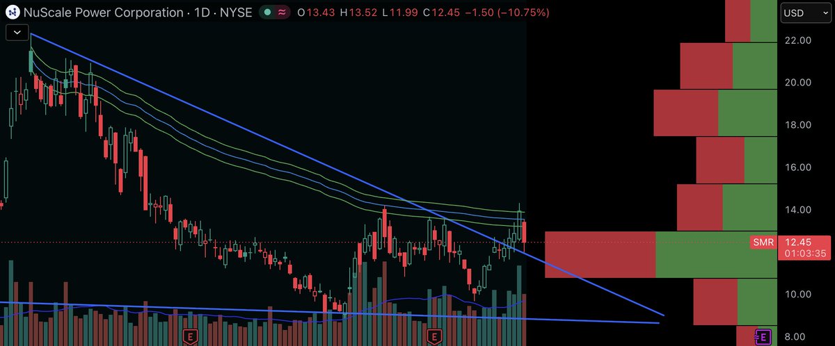 FinTonyX's tweet photo. $SMR 

Another high beta name that got crushed today. However, this actually still looks good. 

It broke the previous highs, but got caught up at the VWAP. That said, it is now retesting the breakout of the upper TL while it seems to be getting some bids here.

We'll see how this looks into EOD.