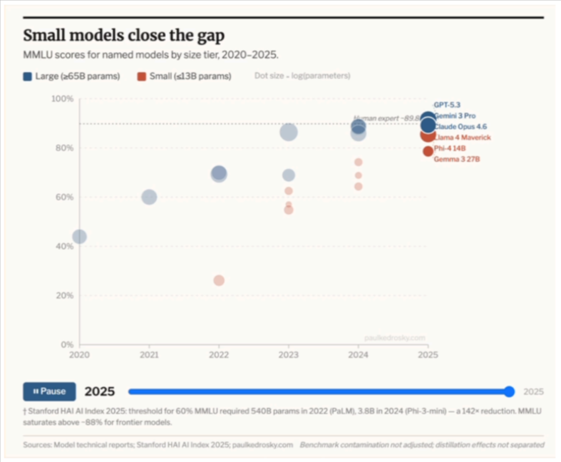 EdwardConard's tweet photo. Small models have increasingly closed the performance gap with frontier models. To Kedrosky, this implies “edge compute becomes real,” which in turn, at the margin, means reduced relative demand for data center-based versus local compute. https://t.co/mJPJScShyg