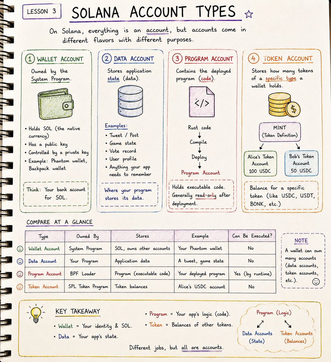 KhandakarRuhan's tweet photo. #post1 ๐ Completed Week 1 of my Solana Developer Journey! @encodeclub
Focused on building strong Solana fundamentals:
โ
Accounts & Programs
โ
Transactions & Rent
โ
PDAs
โ
SPL Tokens & Token-2022
โ
CPI
โ
Anchor Framework
โ
Solana vs Ethereum
Key takeaways:
โข Programs are stateless
โข Accounts store data
โข PDAs are program-controlled accounts
โข CPI enables program-to-program interactions
โข Anchor simplifies development
๐ 12 lessons
๐จ 12 sketchnotes
๐ง Quizzes along the way
๐ I included one quiz in the slides.
Can you answer it without looking it up? ๐
Excited for Week 2: setting up my dev environment and building my first on-chain program.
#Solana #Web3 #Blockchain #RustLang #AnchorFramework #BuildInPublic #LearnInPublic #SolanaDeveloper