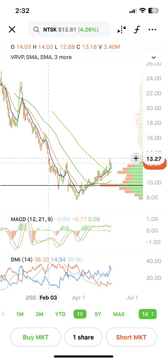 HunterAllen4's tweet photo. $NTSK

I really like this one pre-earnings today.

Netskope is an enabler/protector of AI adoption.

This is a mini $ZS. DONT MISS THIS -25% YTD DIP 

Repost. Bookmark. Subscribe 1$

Up 3% on 2x volume.
Testing 4-month highs.
Cloud-based security SaaS.

I like this one long too. Just a ~$5B market cap.

Keep this in mind though.

Historically, the last two earnings reports resulted in selloffs despite strong operational results.

$130B+ cybersecurity TAM and enterprises are only getting deeper into AI, cloud, and remote infrastructure.

$ASAN $FIG $FATN $NOW $CRWD $ZS $NET $PANW

Netskope (NASDAQ: $NTSK) is a cloud-native cybersecurity company focused on securing users, applications, data, AI models, and enterprise networks through its Netskope One platform.

Think of it as one of the purest plays on the AI security and SASE (Secure Access Service Edge) trend.

The company combines:

• Zero Trust Network Access (ZTNA)
• Secure Web Gateway (SWG)
• Cloud Access Security Broker (CASB)
• Data Loss Prevention (DLP)
• AI Security & Governance
• Secure Enterprise Networking

All through a unified cloud-native architecture.

The company operates through NewEdge, its private global cloud backbone spanning 100+ data centers and 80+ regions worldwide.

Key customers include large enterprises across:

• Financial Services
• Healthcare
• Government
• Retail
• Pharma
• Manufacturing

Over 30 Fortune 100 companies reportedly use Netskope solutions.

Recent Growth Metrics:

• FY26 Revenue: $709M (+32% YoY)
• ARR: $811M (+31% YoY)
• Net Revenue Retention: 116%
• Customers: 4,733 (+21% YoY)
• $100K+ ARR Customers: 1,531 (+24% YoY)
• 86% of ARR comes from large enterprise customers
• 53%+ of customers use 4 or more Netskope products

The company also achieved positive free cash flow for the first time in FY26 at $12.4M.

That’s important.

A lot of high-growth software names are still burning cash aggressively while Netskope is beginning to show operating leverage.

AI Security Opportunity 👇

This is where the story gets interesting.

As enterprises deploy ChatGPT, Claude, Gemini, Copilot, custom LLMs, and agentic AI workflows, security risks increase dramatically.

Netskope recently launched:

• AI Command Center
• AI Gateway
• AI Guardrails
• Agentic Broker
• AgentSkope
• AI Red Teaming tools

These products help enterprises:

• Monitor AI usage
• Prevent data leakage
• Detect prompt injection attacks
• Secure AI agents
• Govern employee AI activity
• Protect proprietary enterprise data

Netskope recently joined Anthropic’s Project Glasswing and gained access to the Mythos model, strengthening its AI-native security offerings.

Management also disclosed the company is approaching 300 patents globally.

More than 30 granted U.S. patents are specifically tied to AI and machine learning technologies including:

• Deep-learning image analysis
• Encrypted file classification
• AI-powered threat detection
• Real-time data protection

This gives Netskope one of the larger intellectual property portfolios in modern cybersecurity.

Upcoming Earnings Today:

Consensus:

• Revenue: ~$198M
• Non-GAAP EPS: ~($0.07)

Investors will be watching:

• ARR growth
• Enterprise customer additions
• Net retention
• AI Security adoption
• Margin expansion
• FY27 guidance

Management currently guides FY27 revenue to:

$870M-$876M

Which implies roughly 23%-26% annual growth.

Valuation:

• Market Cap: ~$5B
• P/S: ~7x
• Trading ~25% below IPO levels
• Shares down roughly 25% YTD

Compared to many cybersecurity peers, valuation has compressed significantly despite continued 30%+ ARR growth.

Analyst Targets:

• TD Cowen — $25
• Oppenheimer — $23
• BTIG — $22
• Mizuho — $20
• JPMorgan — $19
• KeyBanc — $17
• Citizens JMP — $17

For me, the biggest takeaway isn’t whether they beat by a penny.

Flying under the radar.
$DDOG $DOCU $AVGO $SNOW $TTD $CRM $U $MU $S $CRWD $AMD $ANET $TEAM $OKTA 

Mini $ZS vibes.