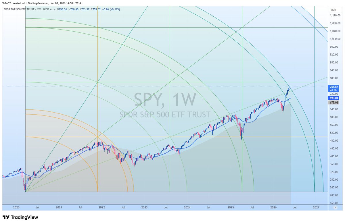 ChartsToro's tweet photo. $SPY https://t.co/S0vDF6A90N