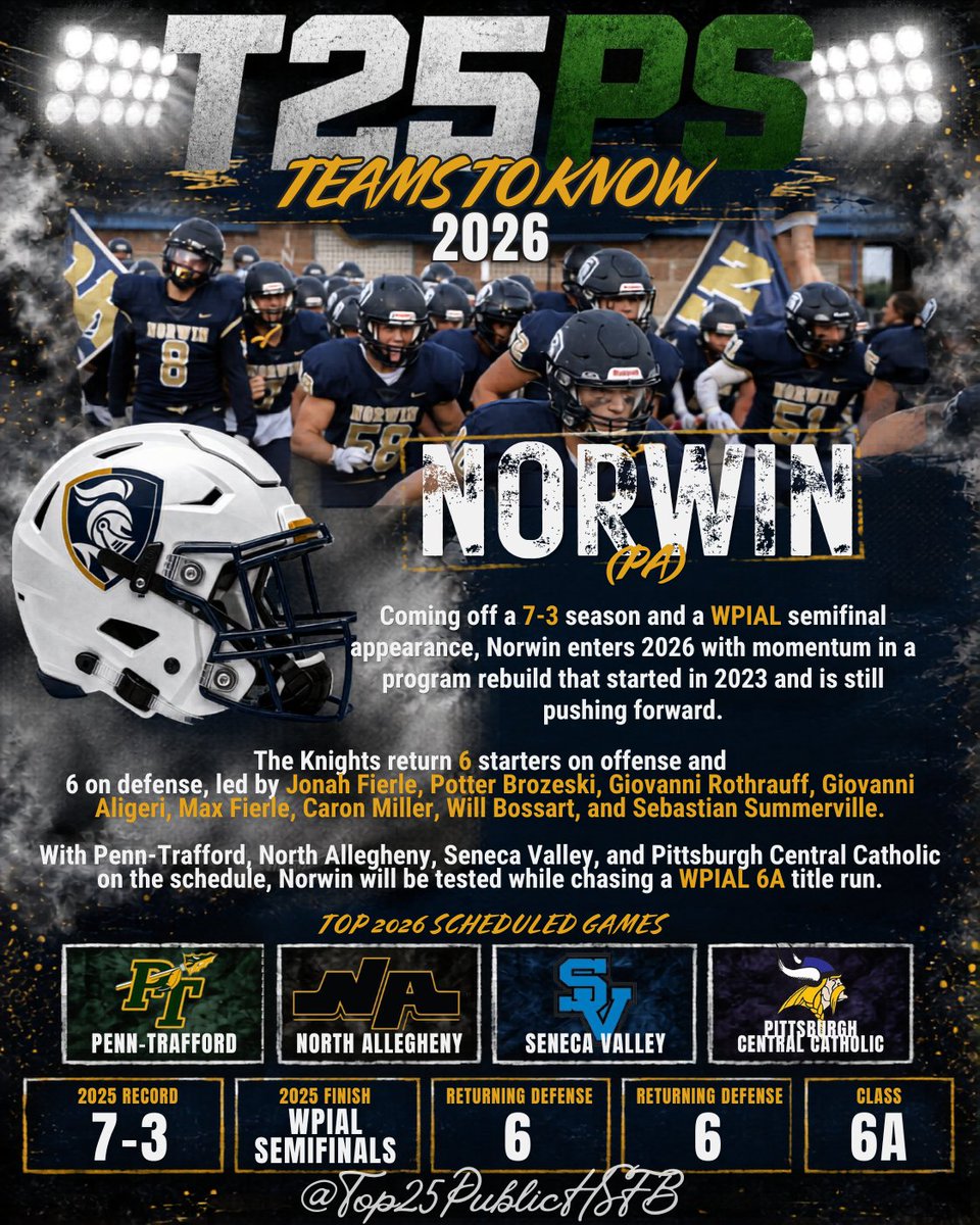 Top25PublicHSFB's tweet photo. TEAMS TO KNOW 2026: Norwin (PA)

Norwin enters 2026 coming off a 7-3 season and a WPIAL semifinal appearance, with real momentum in a program rebuild that started in 2023.

The Knights return 6 starters on offense and 6 on defense, led by Jonah Fierle, Potter Brozeski, Giovanni Rothrauff, Giovanni Algeri, Max Fierle, Caron Miller, Will Bossart, and Sebastian Summerville.

With Penn-Trafford, North Allegheny, Seneca Valley, and Pittsburgh Central Catholic on the schedule, Norwin will be tested while chasing a WPIAL 6A title run.

@NorwinFB #PublicSchoolsTop25 #WPIAL #PAHSFB #HSFB @Amish_Rebel @NorwinFBallNtwk @JFierle4838 @Potter_Brozeski @algeri_gio2009_ @g_rothrauff @willbossart @Sebass5858