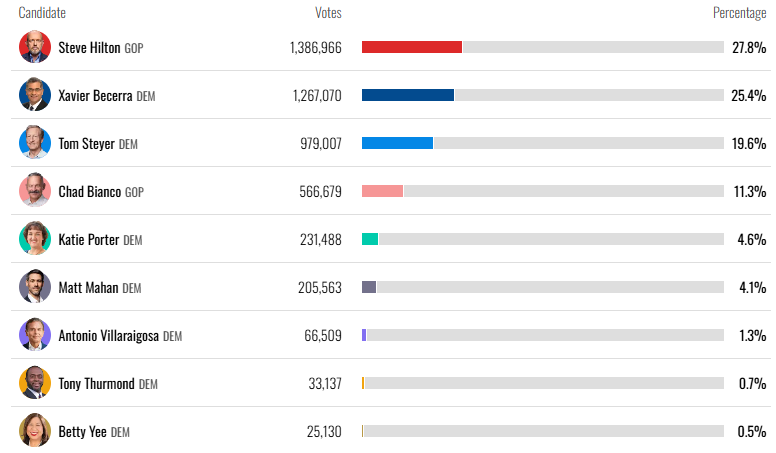JSDA's tweet photo. @Hunter19302 Let me help you out. Add up all the Dem votes, and Republican votes, then realize in November, with only Hilton and Becerra left on the ballot, where all the votes for the other candidates will be going? 

Here's a sneak peek: Becerra in a landslide. https://t.co/UhRUOds195