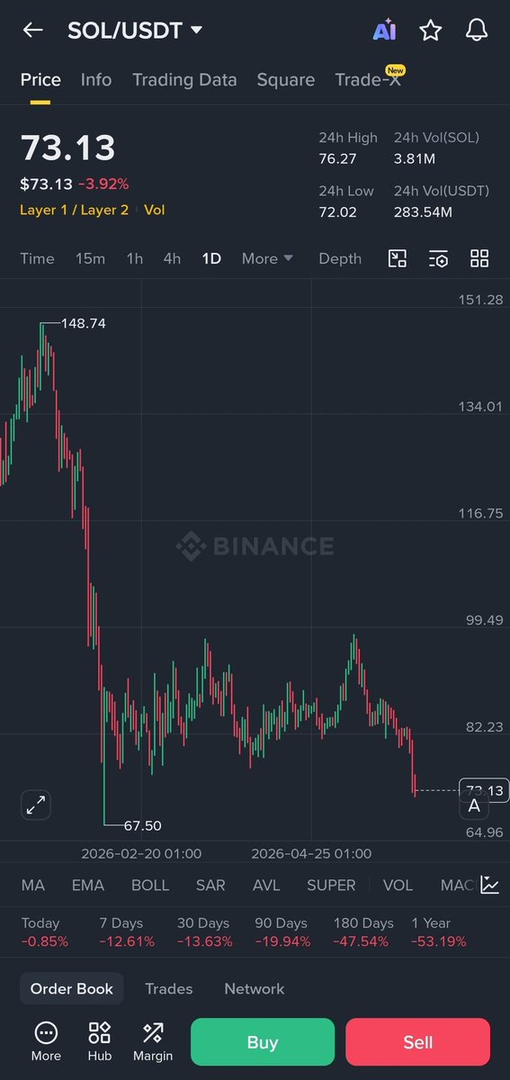 Kingeni_Mod's tweet photo. It just keeps sinking every single day.

@realDonaldTrump why exactly are you a crypto president if this is what you came to do to the market? https://t.co/p7NMG5J8en