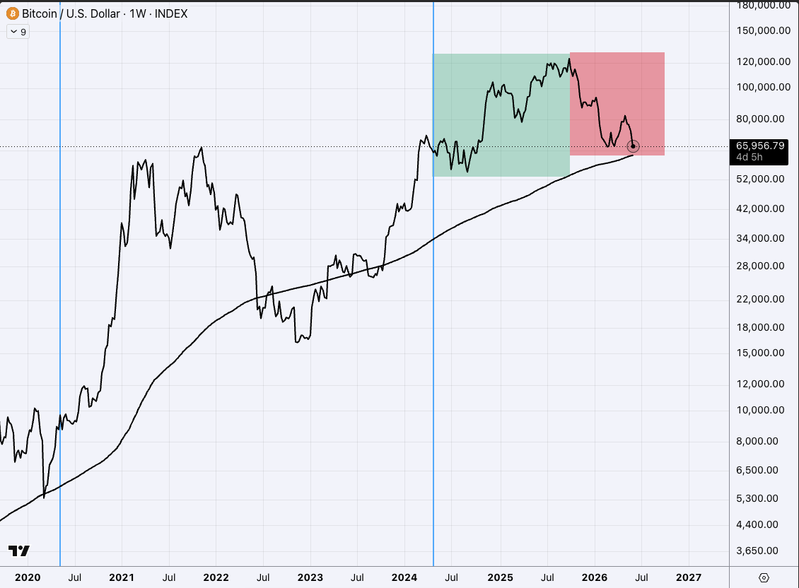 brettmacro's tweet photo. @mikeeluzz I would look at this as a price chart. This is a timing chart. It would put the timing of the bottom in Q4. https://t.co/UP0KrxrHwm
