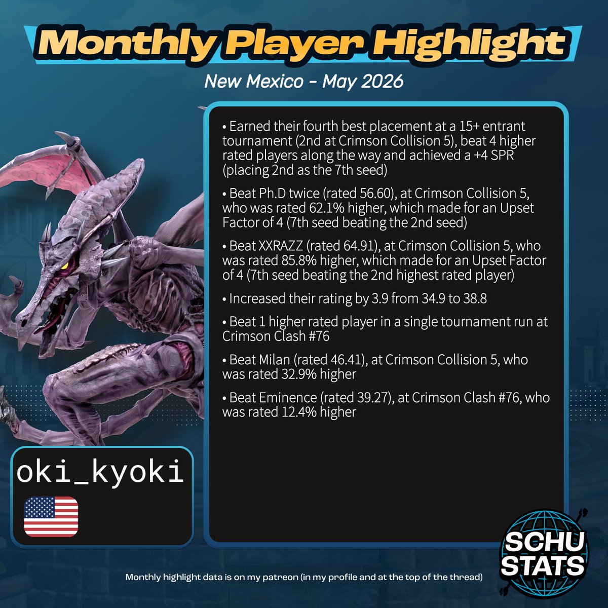 SchuStats's tweet photo. New Mexico, courtesy of @LockGX, requirements: 4 New Mexico events in the past year
My New Mexico player highlight for May 2026 goes to oki_kyoki! https://t.co/W45OuzECyB