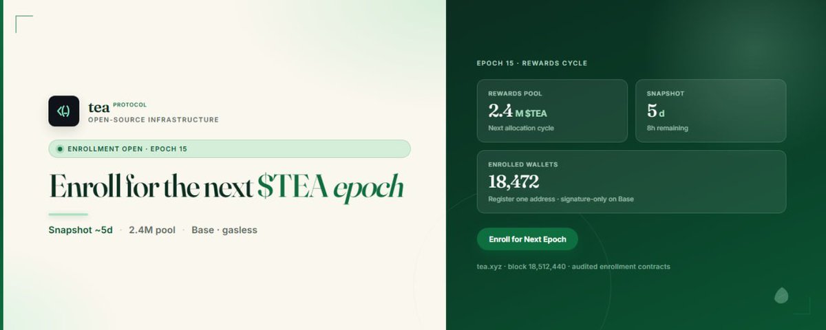 CapitalsTea's tweet photo. @teaprotocol Tea Protocol Epoch 15 enrollment is open — connect on Base and register your wallet before the snapshot (~5 days). 2.4M $TEA in the cycle pool; gasless signature, no transfe

Read more 👇
https://t.co/1vq8vrNAk2 https://t.co/lNJsK8CCXK