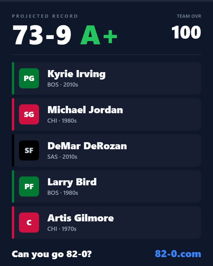 ReadTheGreen's tweet photo. No way this team goes 73-9 https://t.co/oBFCCmuHwn