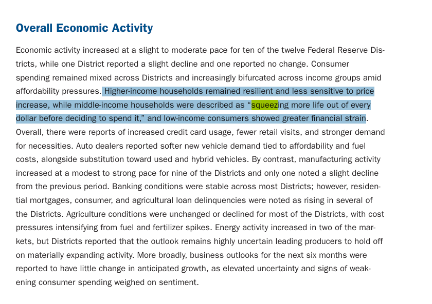 byHeatherLong's tweet photo. What a line in the Fed's Beige Book today:

Middle-income households were described as “squeezing more life out of every dollar before deciding to spend it,” and low-income consumers showed greater financial strain.

This is America's economy now -- an "E-shaped" -- economy with the top 20% doing just fine. The middle stretching every dollar and the bottom in serious trouble.