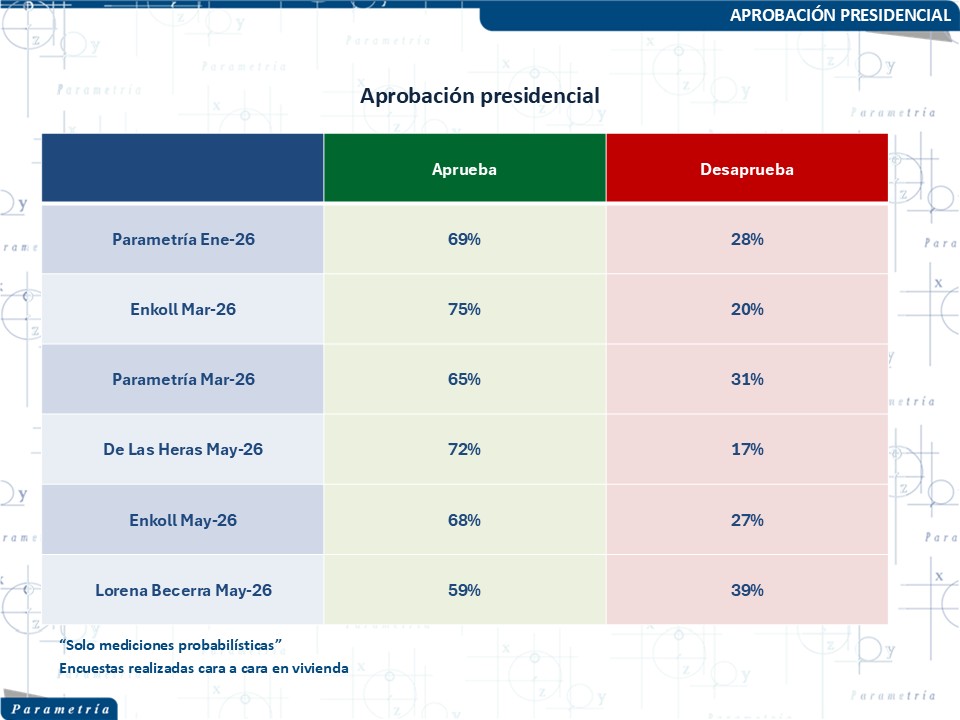 Parametria's tweet photo. 📊 "De manera descriptiva, podemos observar que si bien hay diferencias en los porcentajes de aprobación que se reportan entre ellas, estas no son sustanciales de mes a mes. De hecho, las diferencias se encuentran en margen de error en la mayor parte de los casos." Texto de @Paco_Abundis https://t.co/S9yA3Dgjae