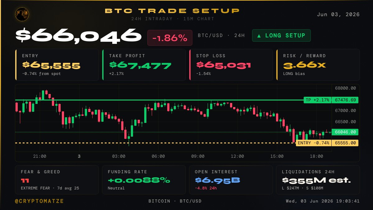 realCryptoMatze's tweet photo. $BTC ▲ LONG SETUP

Entry $65,555 (-0.7%)
TP $67,477 (+2.2%)
SL $65,031 (-1.5%)
R/R 3.66x

BTC tests support as neutral funding and falling oi confirm the structure.

#Bitcoin #BTC #Crypto https://t.co/wIUZMKzxa8
