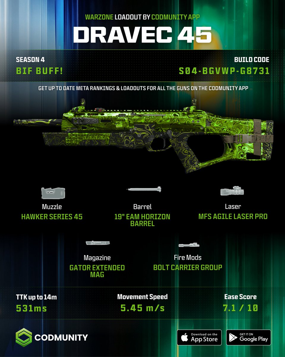 CODMunityGG's tweet photo. 🚨 BIG DRAVEC BUFF WITH SEASON 4!

The Dravec was already super competitive AND easy to use. 

The TTK is now 531ms with this buff. Will be #1 on my testing priority list tomorrow!
