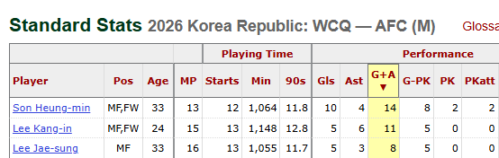 FplMfdoom's tweet photo. Sonny! Only 2.2% owned in a group where I think they have a vg chance of finishing 2nd. 🇰🇷 👀

Only thing holding me back is that they have their best fixture in MD3. 🇿🇦 https://t.co/gvf7RAnVbu