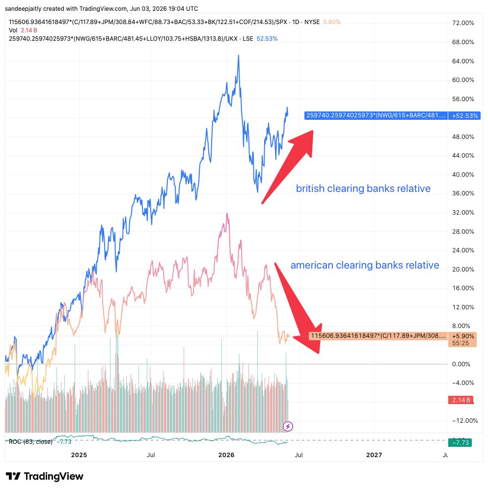 cryptocobasis's tweet photo. 🚨market update🚨

at 20:07 bst:

developing divergence between british/american ( $C $JPM $WFC $BAC $BK) clearing banks: highly unusual. british bank directors conducting surreptitious share purchases? $SPX $NDX https://t.co/9vfu36sKpU
